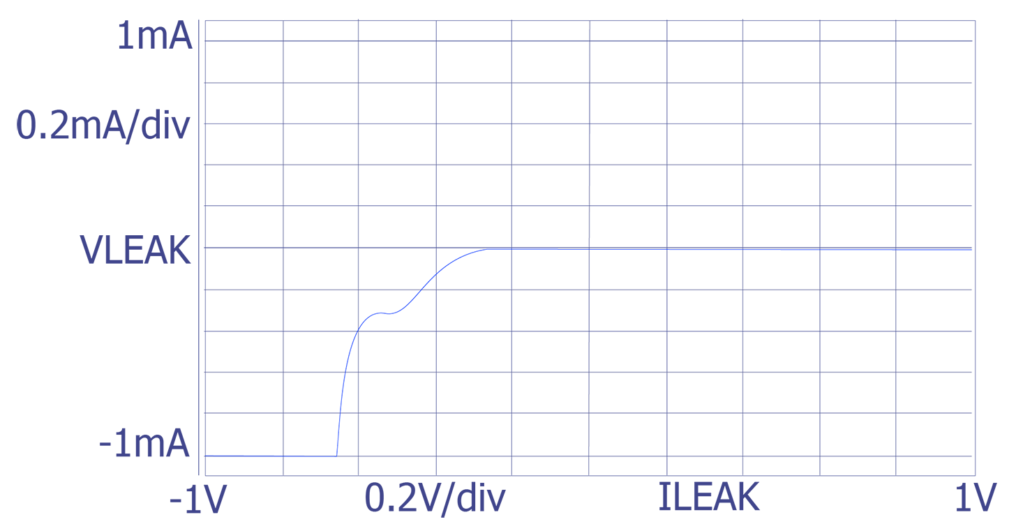 An example plot of a leakage curve between VDD and VSS.