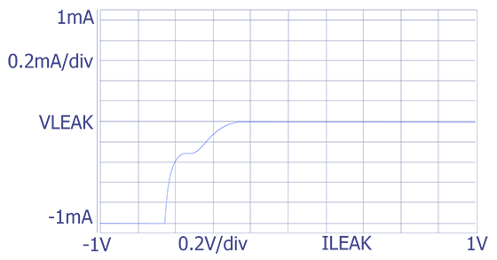 An example plot of a leakage curve between VDD and VSS.