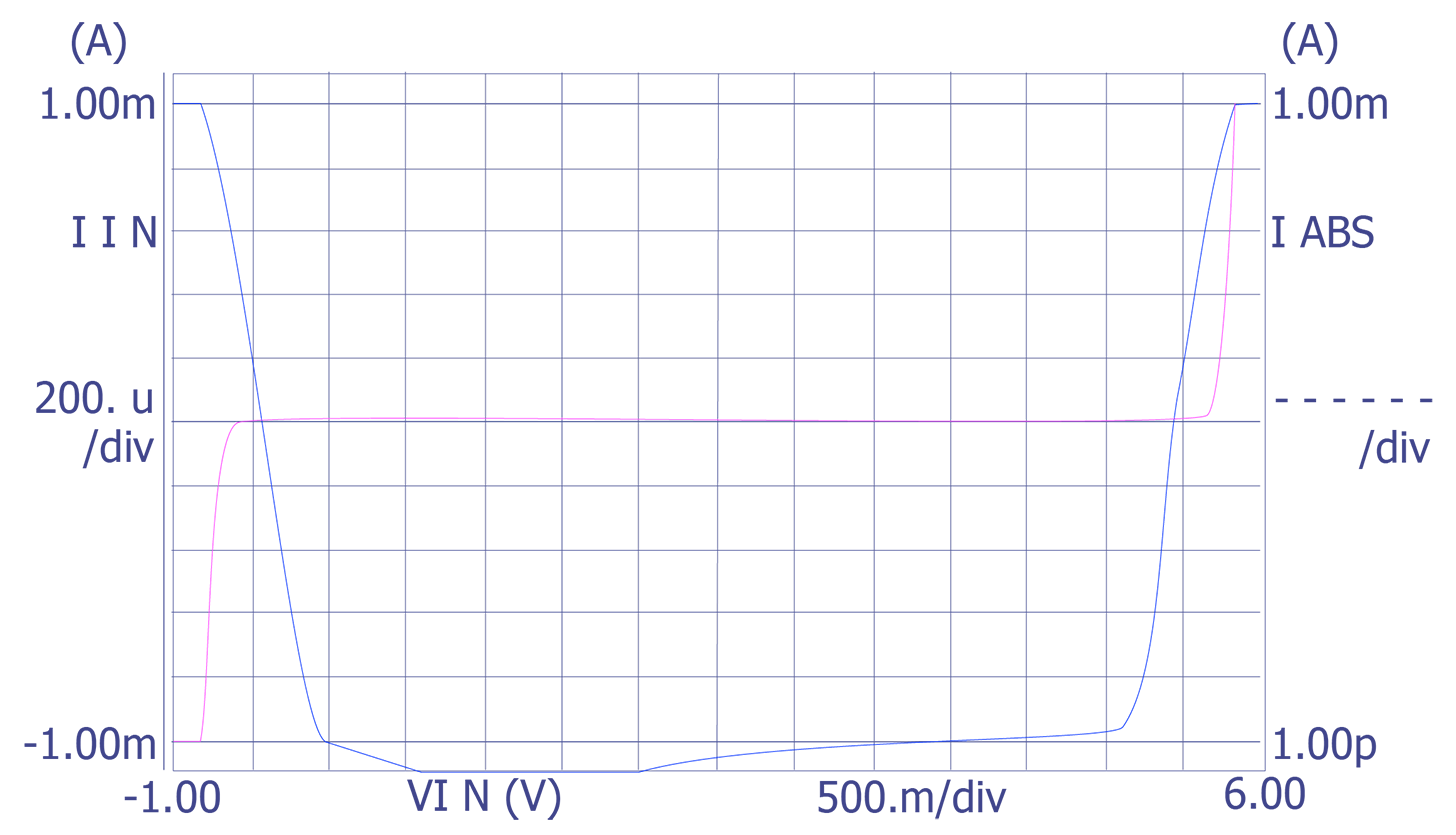 An example plot of normal leakage levels for an input pin.