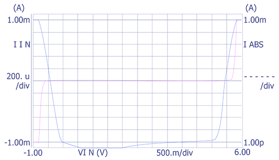 An example plot of normal leakage levels for an input pin.