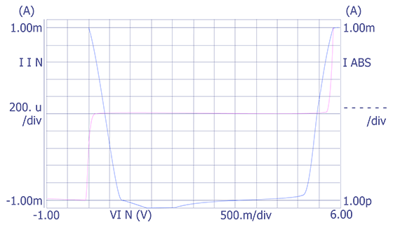 An example of an input pin with excessive leakage when the pin is in a low state.