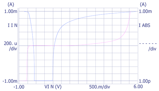 A parabolic leakage curve.