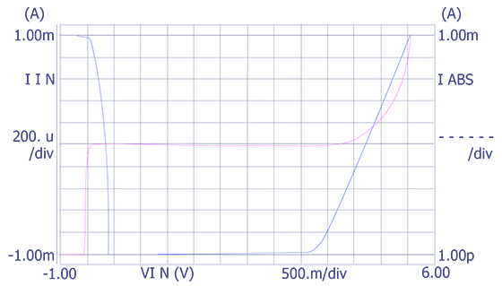 An exponential leakage curve.