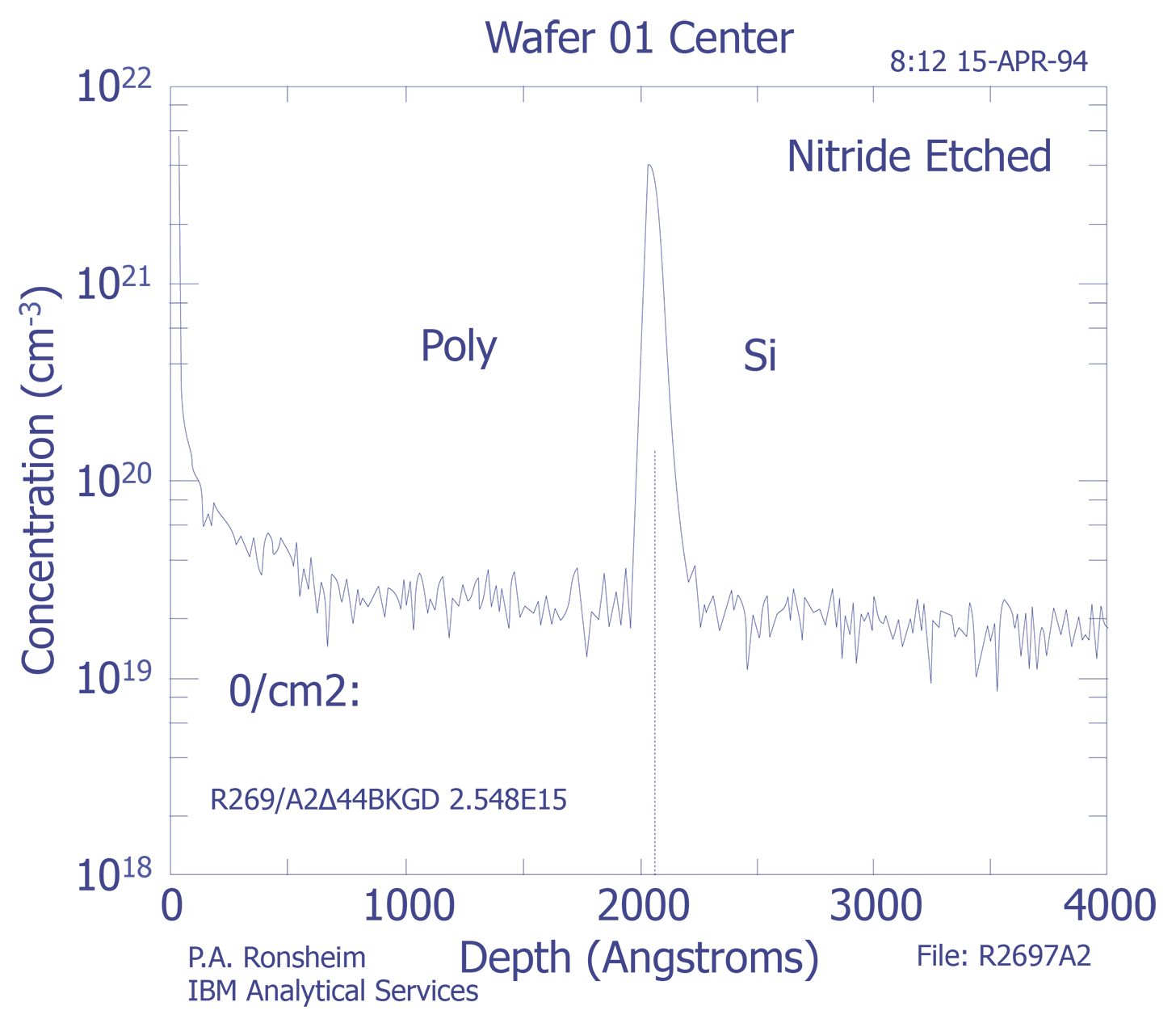 Depth profile for triple level metal process (Courtesy IBM Analytical Services).