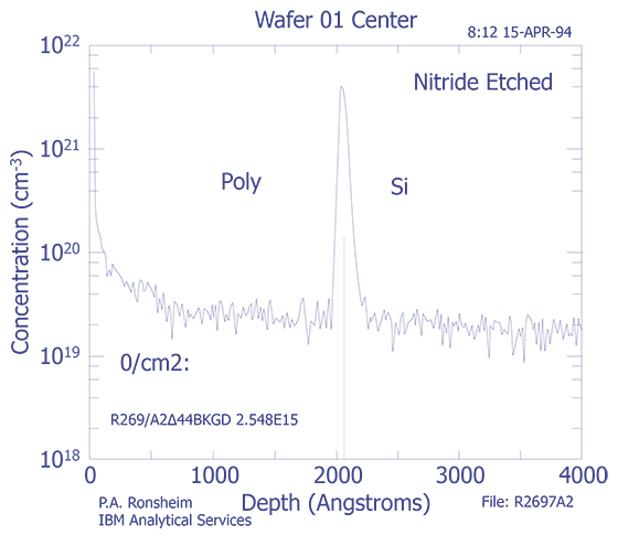 Depth profile for triple level metal process (Courtesy IBM Analytical Services).