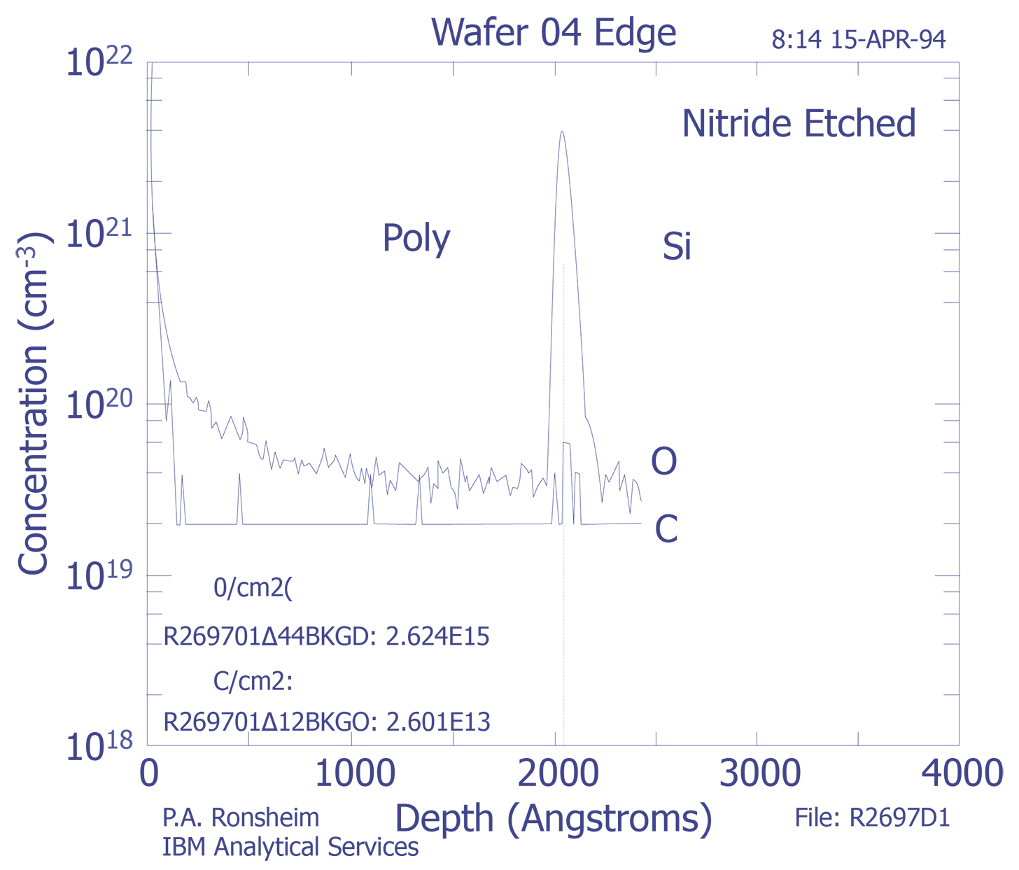 Depth profile for triple level metal process (Courtesy IBM Analytical Services).