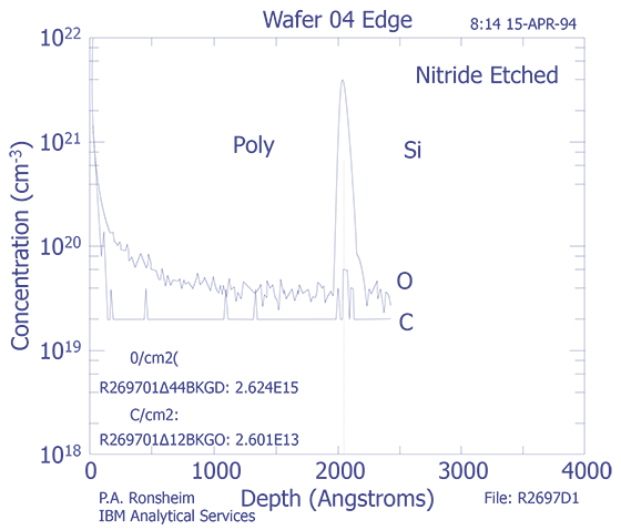 Depth profile for triple level metal process (Courtesy IBM Analytical Services).