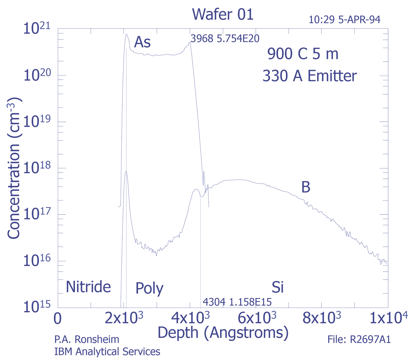 Depth profile for triple level metal process (Courtesy IBM Analytical Services).