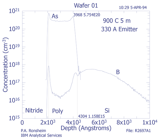 Depth profile for triple level metal process (Courtesy IBM Analytical Services).