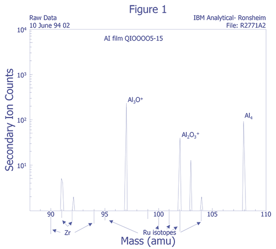 Plot of contamination (Courtesy IBM Analytical Services).