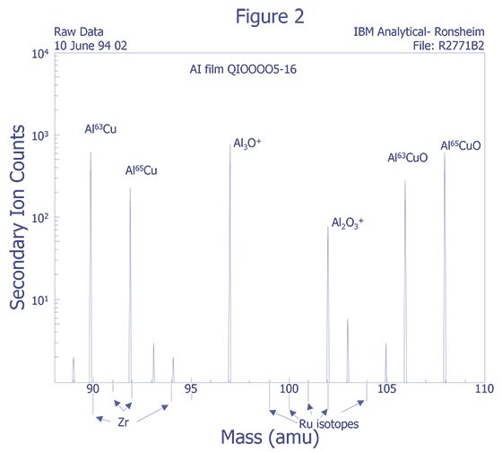 Plot of contamination (Courtesy IBM Analytical Services).