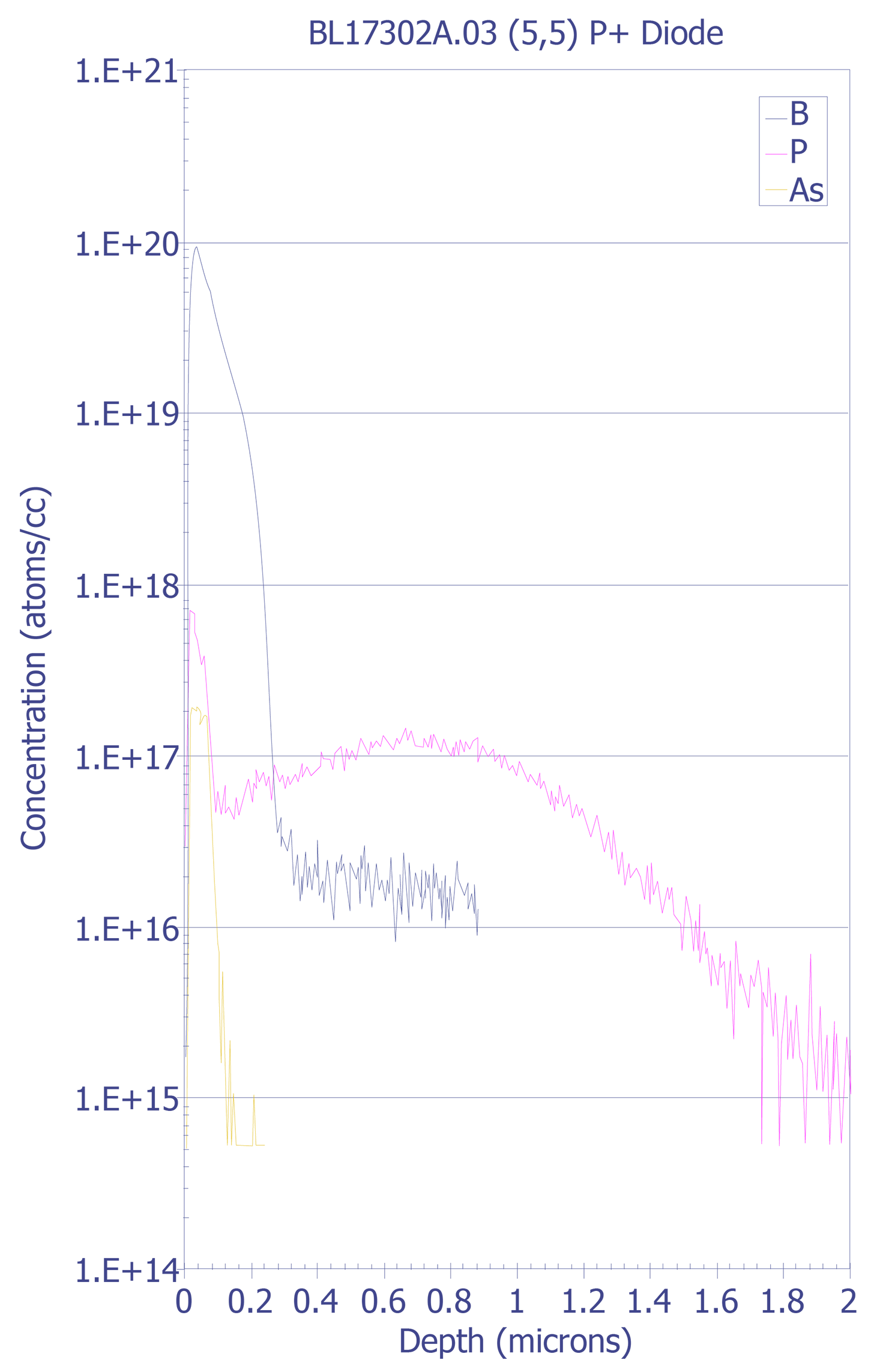 Depth profile for a halo implant in a p+ diode structure (Courtesy Sandia Labs).