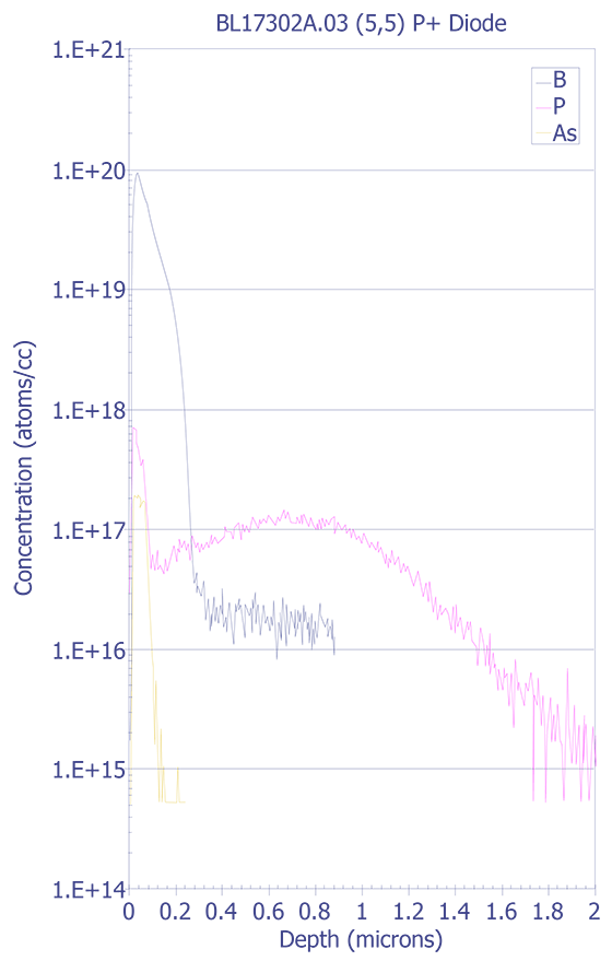 Depth profile for a halo implant in a p+ diode structure (Courtesy Sandia Labs).