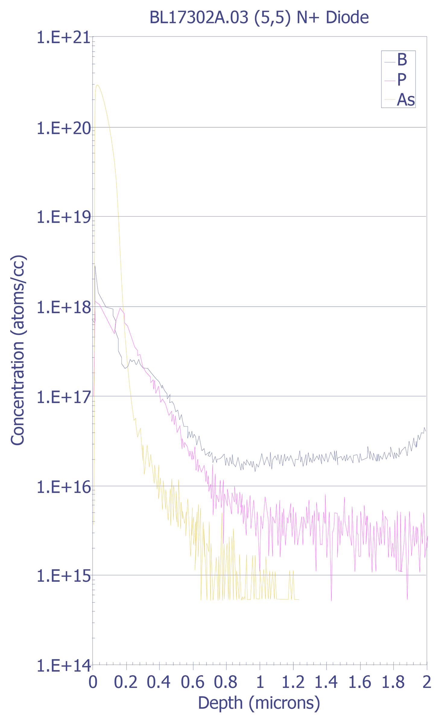 Depth profile for a halo implant in a n+ diode structure (Courtesy Sandia Labs).