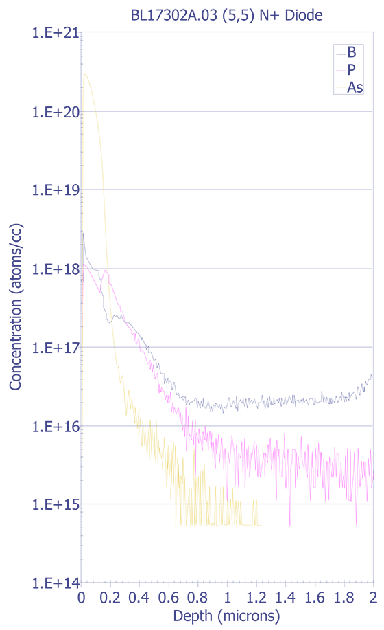 Depth profile for a halo implant in a n+ diode structure (Courtesy Sandia Labs).