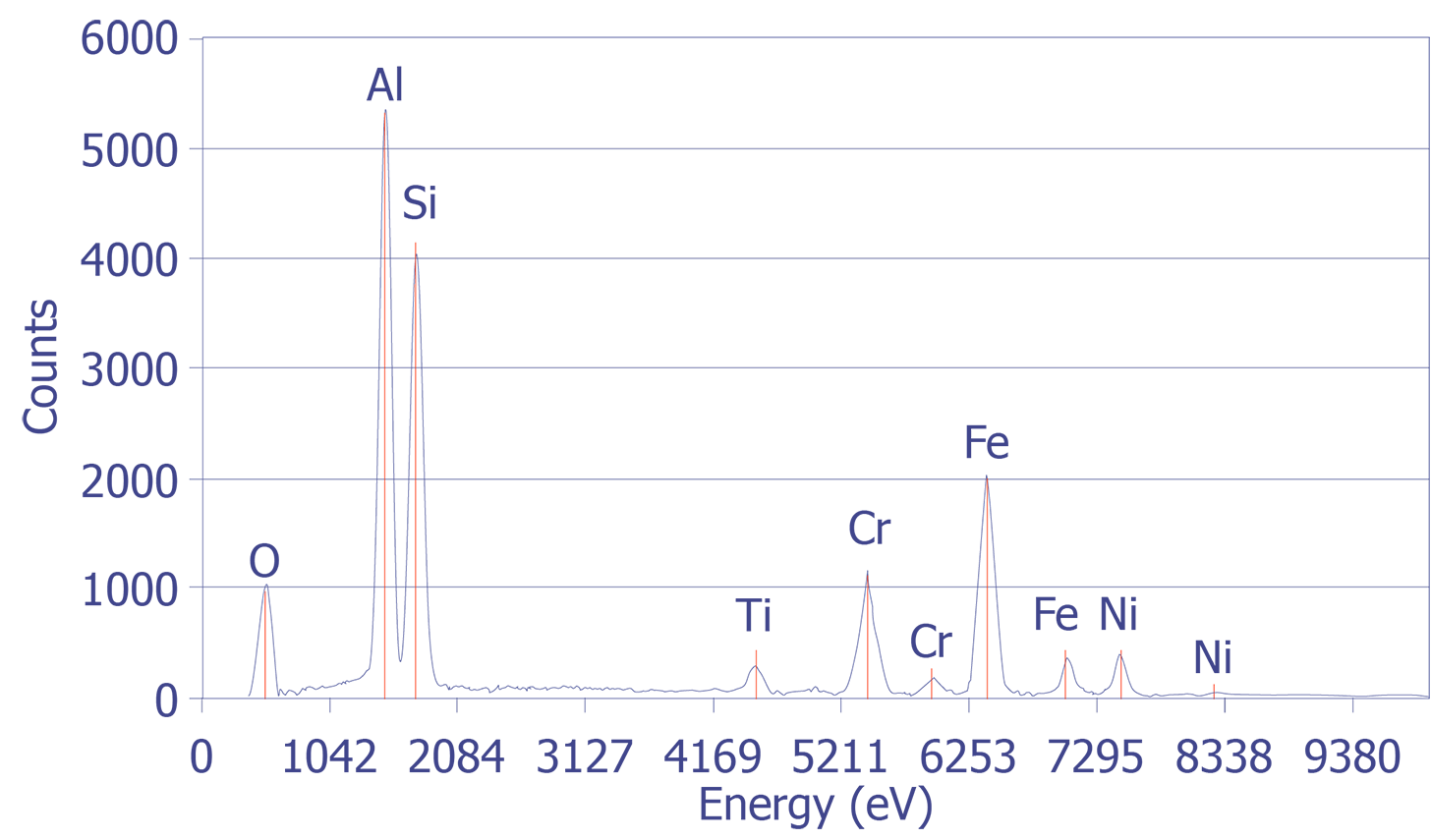 An example of an energy dispersive x-ray signal from a TEM. The EDS signal is produced from by x-ray generation of electron-hole pairs in a silicon detector. EDS data may be presented as an x-ray spectrum or as elemental maps. X-ray microanalysis using EDS detection can detect elements of atomic number 6 (carbon) and greater. (Courtesy Sandia National Laboratories).