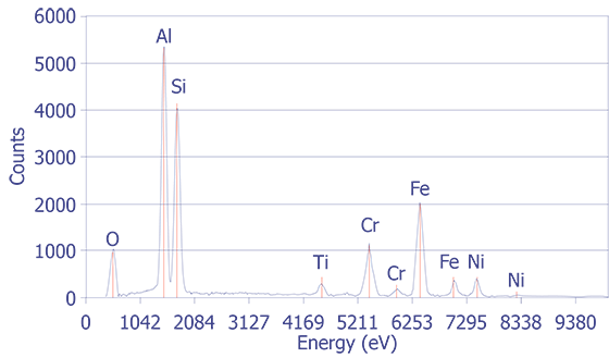 An example of an energy dispersive x-ray signal from a TEM. The EDS signal is produced from by x-ray generation of electron-hole pairs in a silicon detector. EDS data may be presented as an x-ray spectrum or as elemental maps. X-ray microanalysis using EDS detection can detect elements of atomic number 6 (carbon) and greater. (Courtesy Sandia National Laboratories).