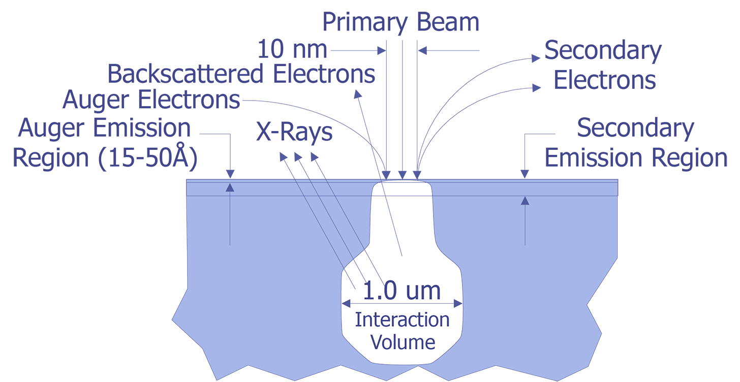 Electron Beam Physics Interaction Volume (after Cole).