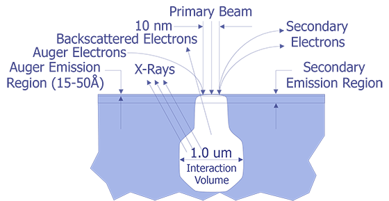 Electron Beam Physics Interaction Volume (after Cole).