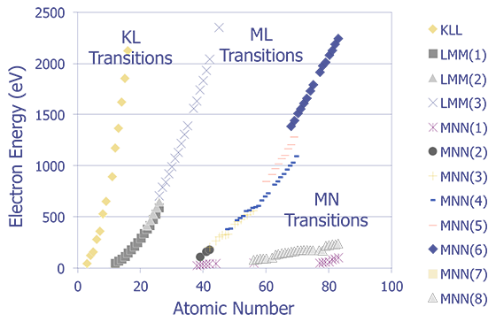 Auger Characteristic Energies.