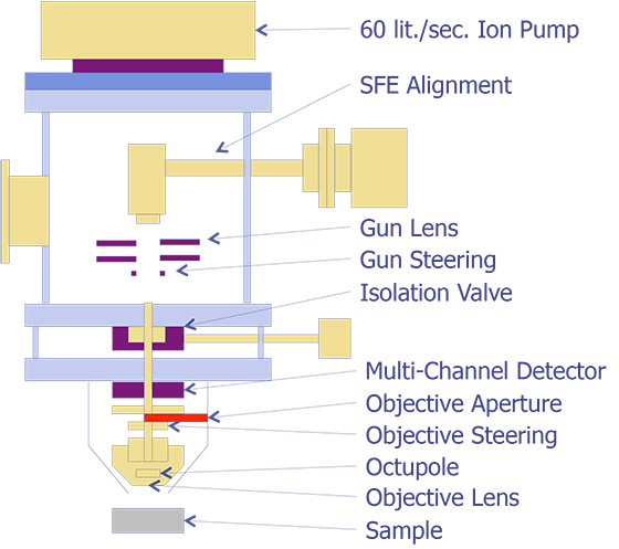 Field emission electron gun for an Auger system (after Harris).