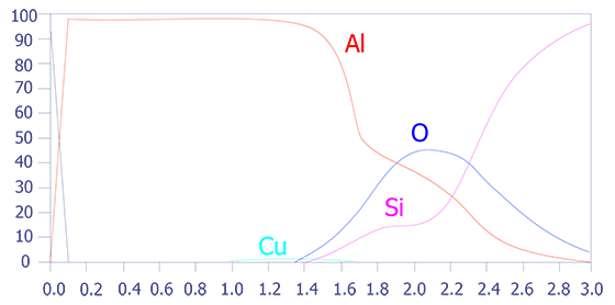 Al-Cu/SiO2/Si depth profile without Zalar rotation (after Harris).