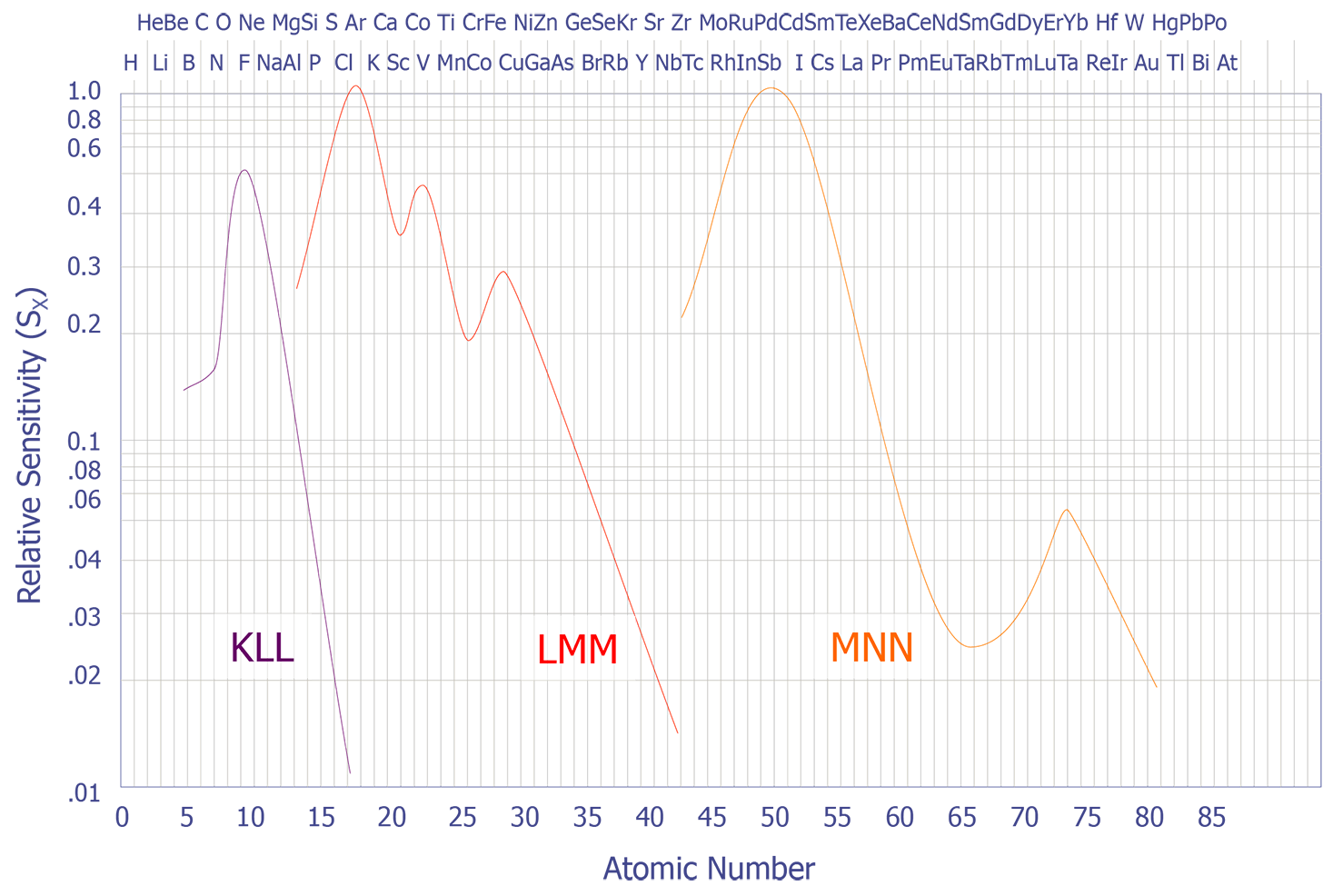 Relative Auger sensitivities of the elements. Primary energy = 3kV (after Davis et. al.).