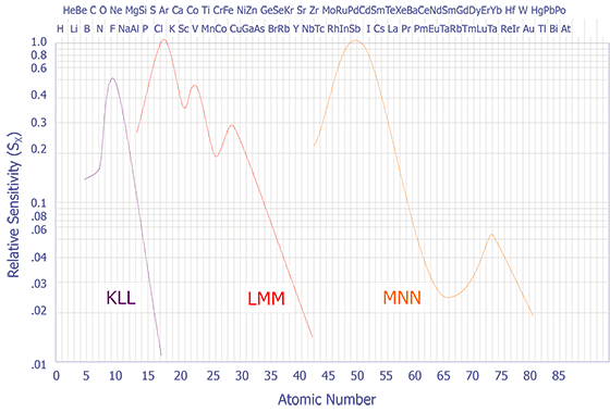 Relative Auger sensitivities of the elements. Primary energy = 3kV (after Davis et. al.).