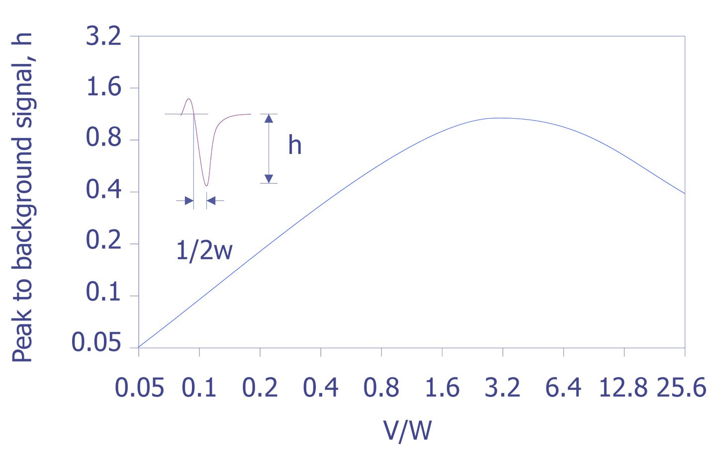 Universal curve for singlet peaks (after Anthony and Seah).