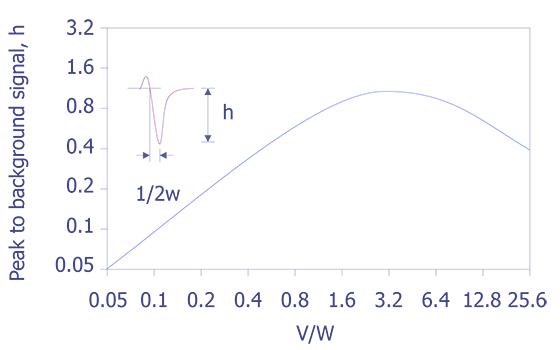 Universal curve for singlet peaks (after Anthony and Seah).