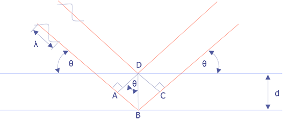 Diffraction according to Bragg's law (after Goldstein et. al.).