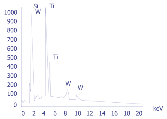 EDS spectrum for a titanium-tungsten particle.