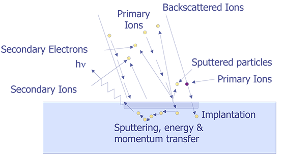 Ion Beam/Sample Interactions (after Evans and Anderson).