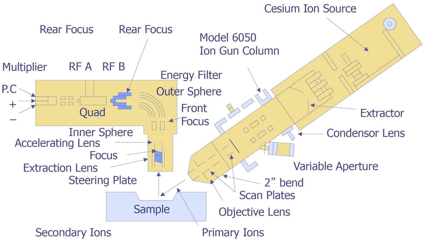 Schematic of a quadruple ion microprobe (after Evans and Anderson).