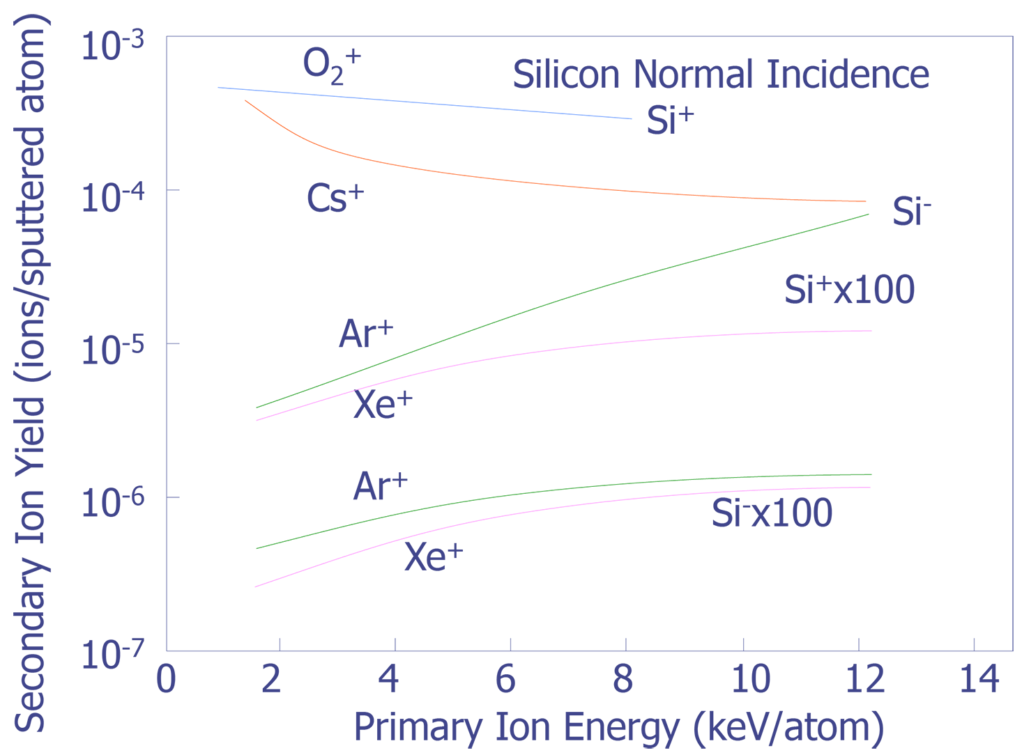 Dependence of ion yields with respect to primary ion energy (after Wittmaack et. al.).