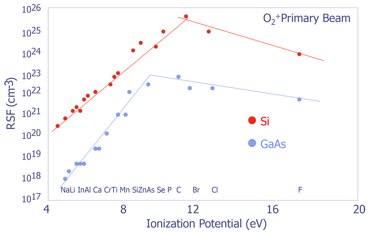 Relative Sensitivity Factors versus ionization potential for Si and GaAs (after Wilson et. al.).