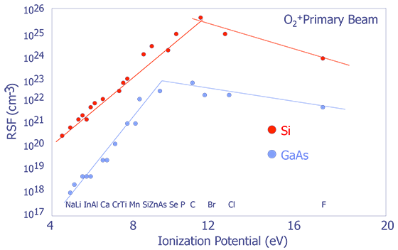 Relative Sensitivity Factors versus ionization potential for Si and GaAs (after Wilson et. al.).