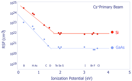 Relative Sensitivity Factors versus ionization potential for Si and GaAs (after Wilson et. al.).