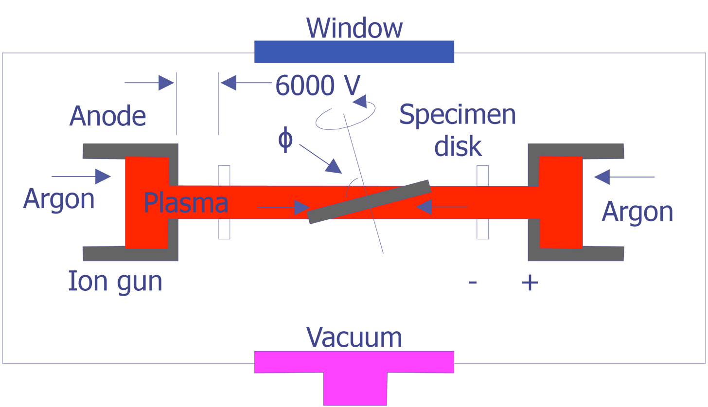 Schematic diagram of an ion beam thinning device. The system is under vacuum and can be placed at liquid nitrogen temperature.