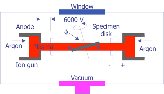 Schematic diagram of an ion beam thinning device. The system is under vacuum and can be placed at liquid nitrogen temperature.