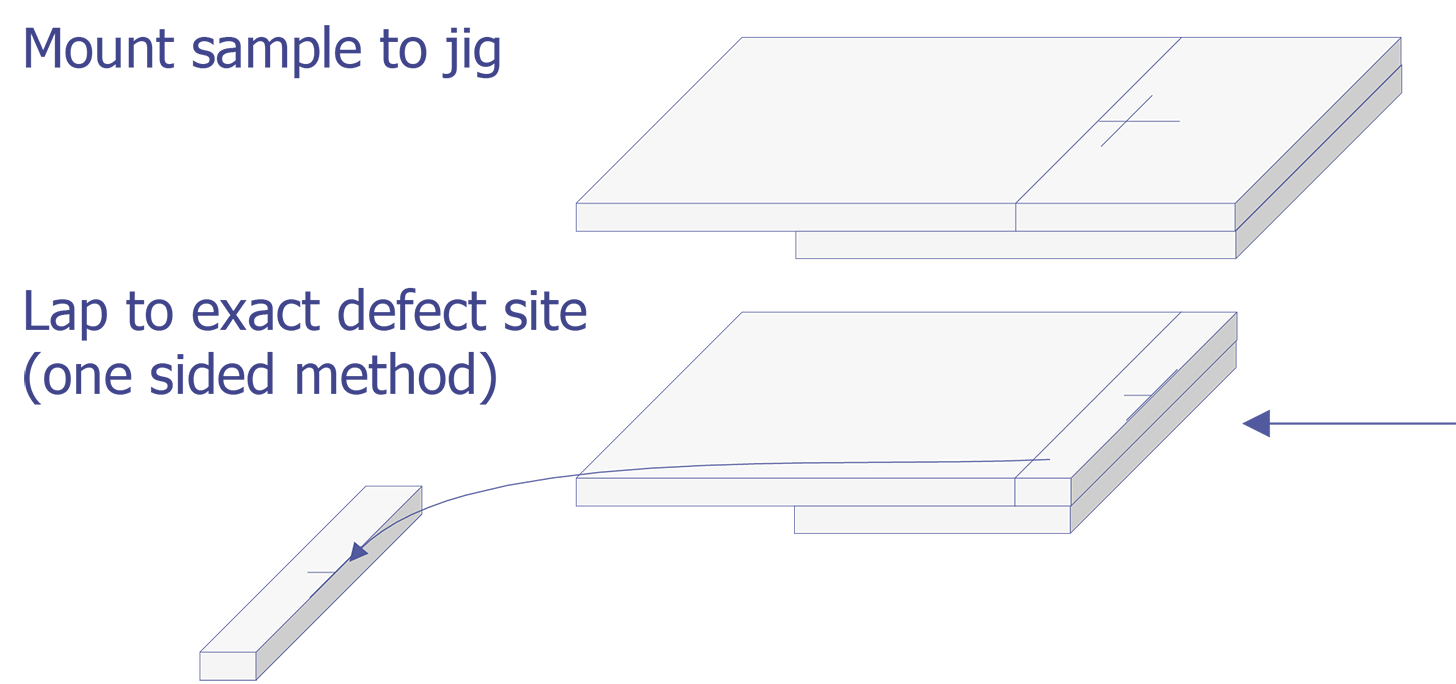 Graphical representation of necessary steps to prepare a sample for TEM imaging using a Focused Ion Beam (FIB) system (after Morris et. al.).