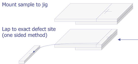 Graphical representation of necessary steps to prepare a sample for TEM imaging using a Focused Ion Beam (FIB) system (after Morris et. al.).