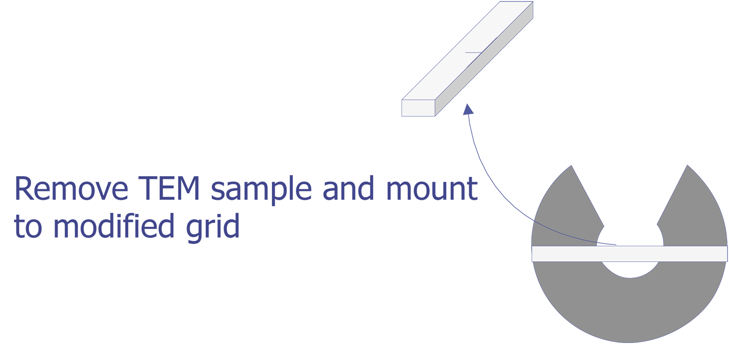 Graphical representation of necessary steps to prepare a sample for TEM imaging using a Focused Ion Beam (FIB) system (after Morris et. al.).