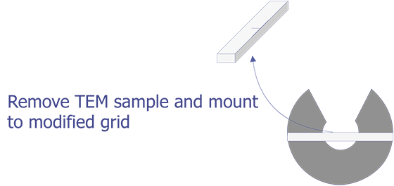 Graphical representation of necessary steps to prepare a sample for TEM imaging using a Focused Ion Beam (FIB) system (after Morris et. al.).