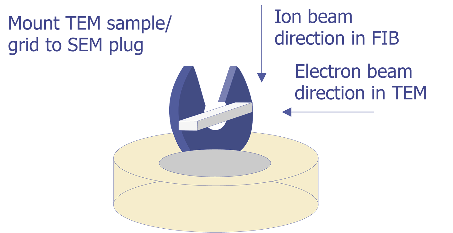 Graphical representation of necessary steps to prepare a sample for TEM imaging using a Focused Ion Beam (FIB) system (after Morris et. al.).