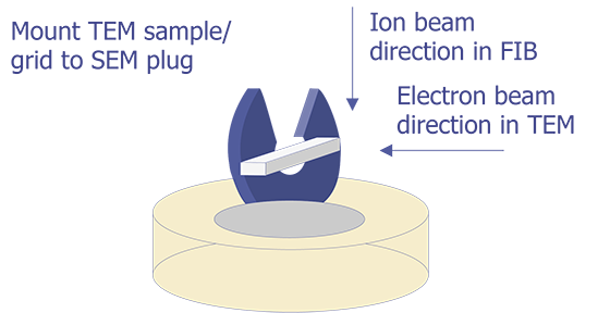 Graphical representation of necessary steps to prepare a sample for TEM imaging using a Focused Ion Beam (FIB) system (after Morris et. al.).