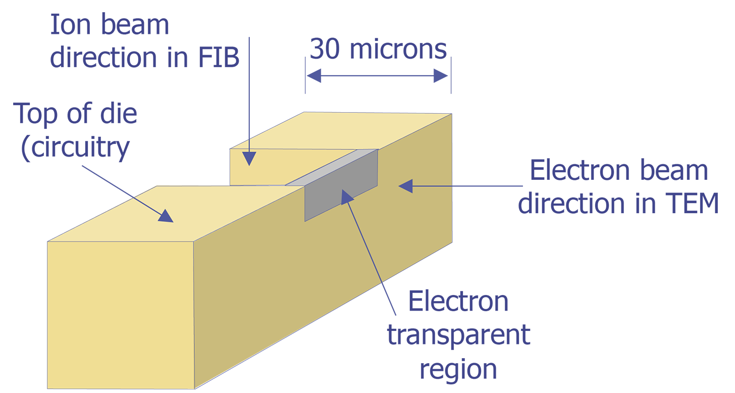 Graphical representation of a TEM sample after using a Focused Ion Beam (FIB) system for sample preparation (after Morris et. al.).