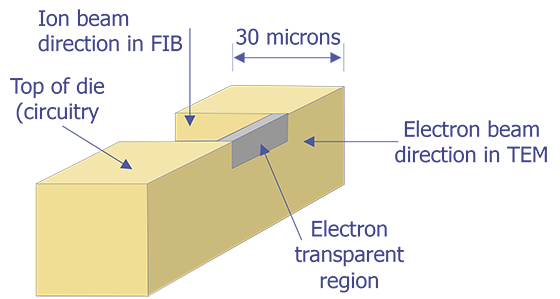 Graphical representation of a TEM sample after using a Focused Ion Beam (FIB) system for sample preparation (after Morris et. al.).