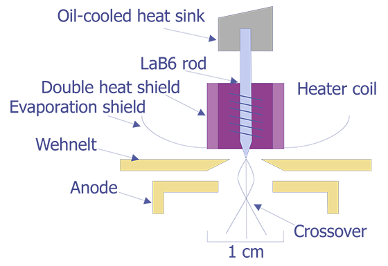 Gun configuration for a LaB6 cathode (after Goldstein et. al.).