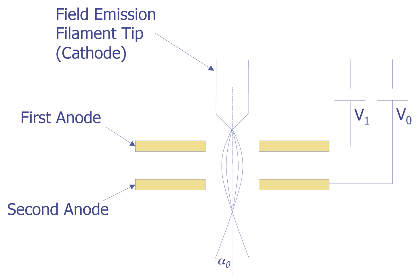 Gun configuration for field emission (after Goldstein et. al.).